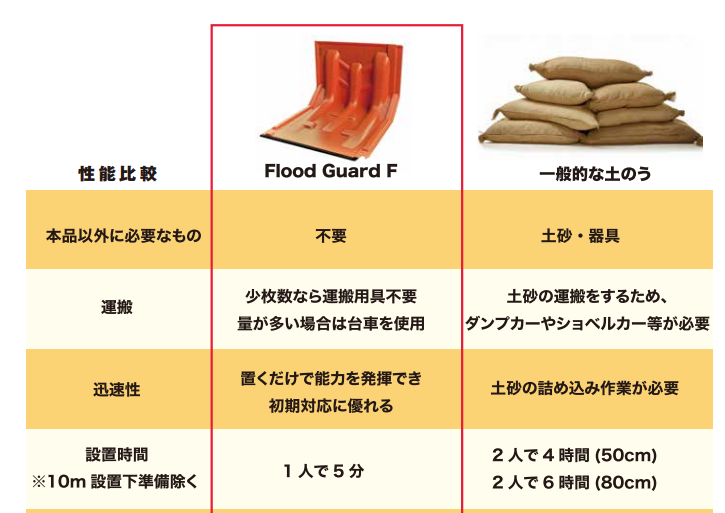 驚異のスピード設置